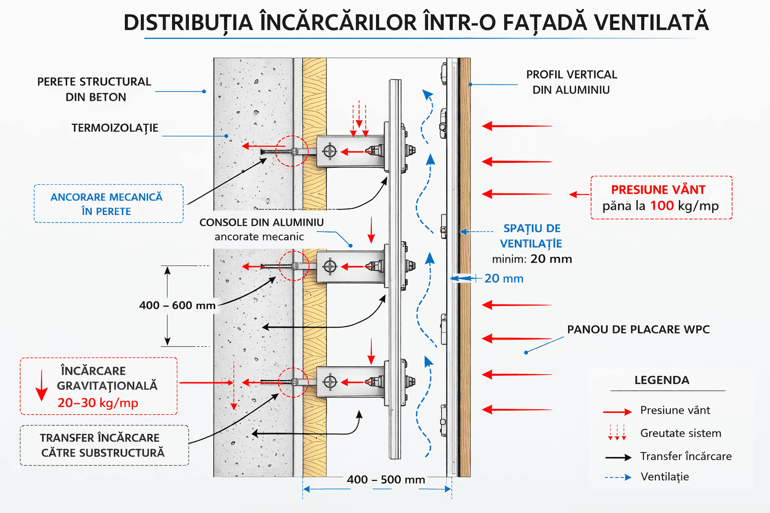 Distribuția încărcărilor într-o fatada ventilata asupra substructurii din aluminiu
